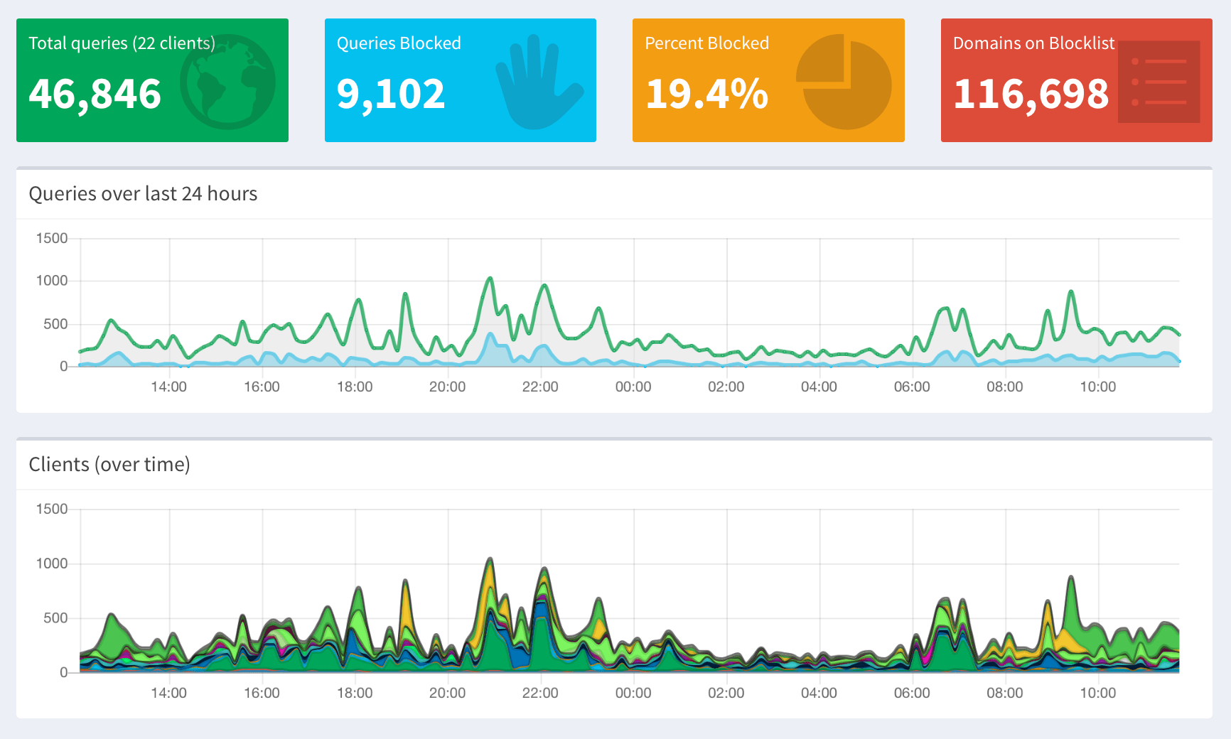 The Pi-Hole administration console shows which and how many requests it has blocked.